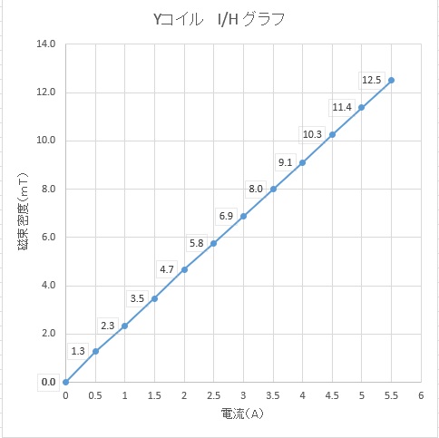 2 軸ヘルムホルツコイル(3)