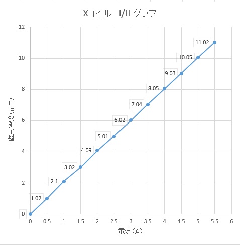 2 軸ヘルムホルツコイル(2)